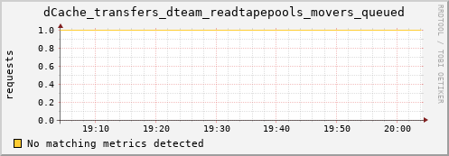 dolphin15.mgmt.grid.surfsara.nl dCache_transfers_dteam_readtapepools_movers_queued