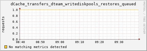 dolphin15.mgmt.grid.surfsara.nl dCache_transfers_dteam_writediskpools_restores_queued