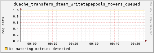 dolphin15.mgmt.grid.surfsara.nl dCache_transfers_dteam_writetapepools_movers_queued