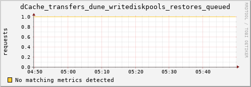 dolphin15.mgmt.grid.surfsara.nl dCache_transfers_dune_writediskpools_restores_queued