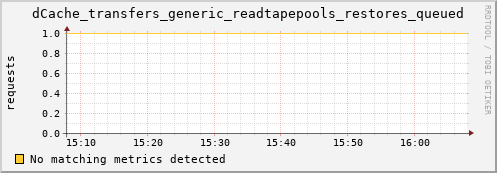 dolphin15.mgmt.grid.surfsara.nl dCache_transfers_generic_readtapepools_restores_queued