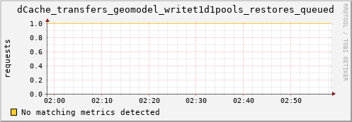 dolphin15.mgmt.grid.surfsara.nl dCache_transfers_geomodel_writet1d1pools_restores_queued