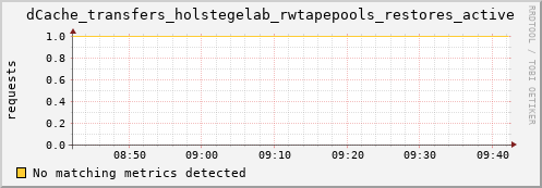 dolphin15.mgmt.grid.surfsara.nl dCache_transfers_holstegelab_rwtapepools_restores_active