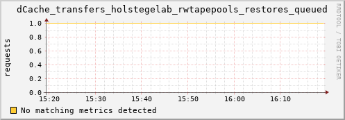 dolphin15.mgmt.grid.surfsara.nl dCache_transfers_holstegelab_rwtapepools_restores_queued