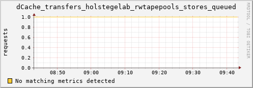 dolphin15.mgmt.grid.surfsara.nl dCache_transfers_holstegelab_rwtapepools_stores_queued