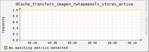 dolphin15.mgmt.grid.surfsara.nl dCache_transfers_imagen_rwtapepools_stores_active