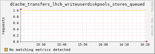 dolphin15.mgmt.grid.surfsara.nl dCache_transfers_lhcb_writeuserdiskpools_stores_queued