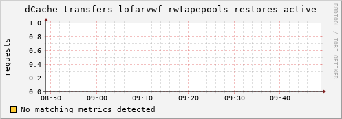 dolphin15.mgmt.grid.surfsara.nl dCache_transfers_lofarvwf_rwtapepools_restores_active