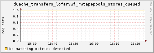 dolphin15.mgmt.grid.surfsara.nl dCache_transfers_lofarvwf_rwtapepools_stores_queued