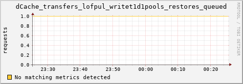 dolphin15.mgmt.grid.surfsara.nl dCache_transfers_lofpul_writet1d1pools_restores_queued