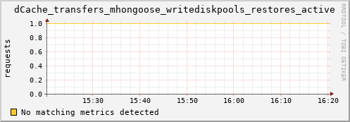 dolphin15.mgmt.grid.surfsara.nl dCache_transfers_mhongoose_writediskpools_restores_active