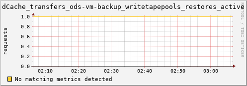 dolphin15.mgmt.grid.surfsara.nl dCache_transfers_ods-vm-backup_writetapepools_restores_active