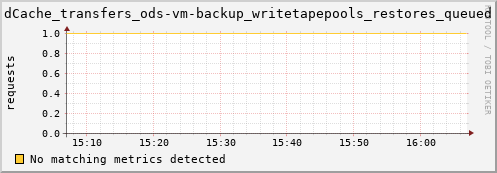 dolphin15.mgmt.grid.surfsara.nl dCache_transfers_ods-vm-backup_writetapepools_restores_queued