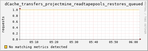 dolphin15.mgmt.grid.surfsara.nl dCache_transfers_projectmine_readtapepools_restores_queued