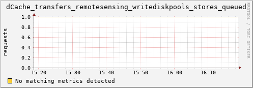 dolphin15.mgmt.grid.surfsara.nl dCache_transfers_remotesensing_writediskpools_stores_queued