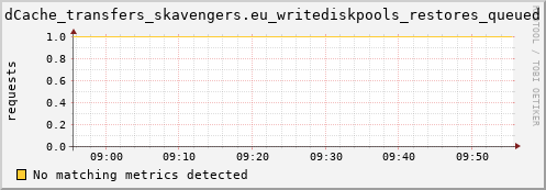 dolphin15.mgmt.grid.surfsara.nl dCache_transfers_skavengers.eu_writediskpools_restores_queued