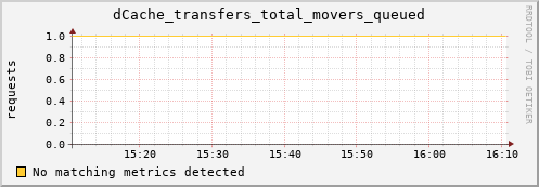 dolphin15.mgmt.grid.surfsara.nl dCache_transfers_total_movers_queued