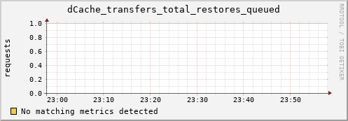 dolphin15.mgmt.grid.surfsara.nl dCache_transfers_total_restores_queued