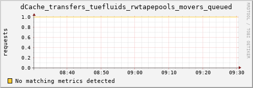 dolphin15.mgmt.grid.surfsara.nl dCache_transfers_tuefluids_rwtapepools_movers_queued