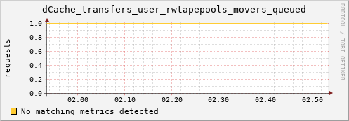 dolphin15.mgmt.grid.surfsara.nl dCache_transfers_user_rwtapepools_movers_queued