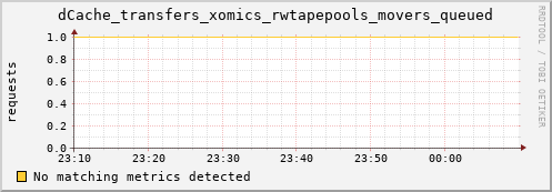 dolphin15.mgmt.grid.surfsara.nl dCache_transfers_xomics_rwtapepools_movers_queued