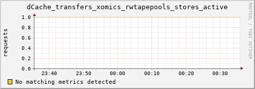 dolphin15.mgmt.grid.surfsara.nl dCache_transfers_xomics_rwtapepools_stores_active