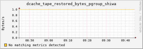 dolphin15.mgmt.grid.surfsara.nl dcache_tape_restored_bytes_pgroup_shiwa