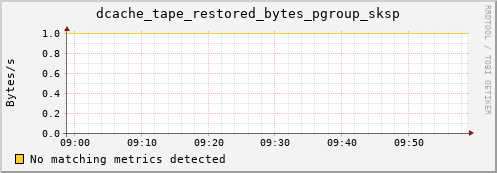 dolphin15.mgmt.grid.surfsara.nl dcache_tape_restored_bytes_pgroup_sksp