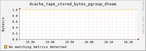 dolphin15.mgmt.grid.surfsara.nl dcache_tape_stored_bytes_pgroup_dteam