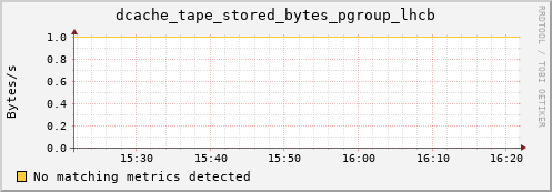 dolphin15.mgmt.grid.surfsara.nl dcache_tape_stored_bytes_pgroup_lhcb