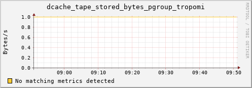 dolphin15.mgmt.grid.surfsara.nl dcache_tape_stored_bytes_pgroup_tropomi