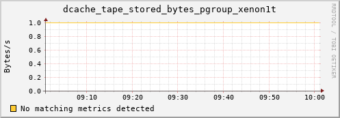 dolphin15.mgmt.grid.surfsara.nl dcache_tape_stored_bytes_pgroup_xenon1t