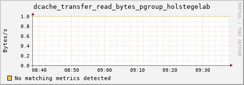 dolphin15.mgmt.grid.surfsara.nl dcache_transfer_read_bytes_pgroup_holstegelab