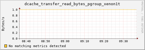 dolphin15.mgmt.grid.surfsara.nl dcache_transfer_read_bytes_pgroup_xenon1t