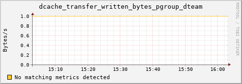 dolphin15.mgmt.grid.surfsara.nl dcache_transfer_written_bytes_pgroup_dteam