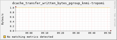 dolphin15.mgmt.grid.surfsara.nl dcache_transfer_written_bytes_pgroup_knmi-tropomi