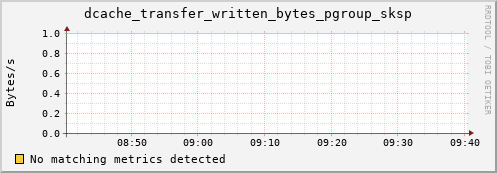 dolphin15.mgmt.grid.surfsara.nl dcache_transfer_written_bytes_pgroup_sksp