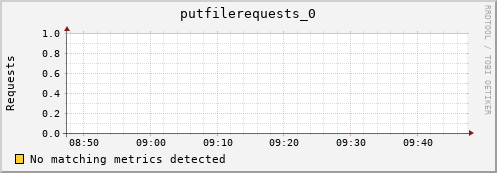 dolphin15.mgmt.grid.surfsara.nl putfilerequests_0