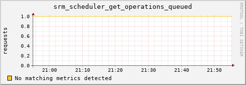 dolphin15.mgmt.grid.surfsara.nl srm_scheduler_get_operations_queued