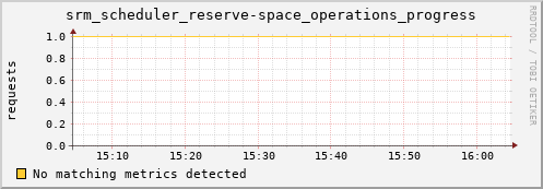 dolphin15.mgmt.grid.surfsara.nl srm_scheduler_reserve-space_operations_progress