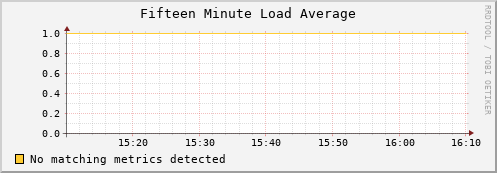 dolphin15.mgmt.grid.surfsara.nl load_fifteen