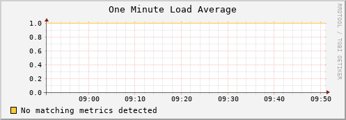 dolphin15.mgmt.grid.surfsara.nl load_one