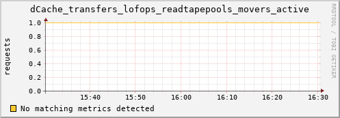 dolphin15.mgmt.grid.surfsara.nl dCache_transfers_lofops_readtapepools_movers_active