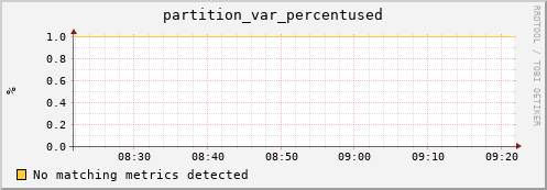 dolphin15.mgmt.grid.surfsara.nl partition_var_percentused