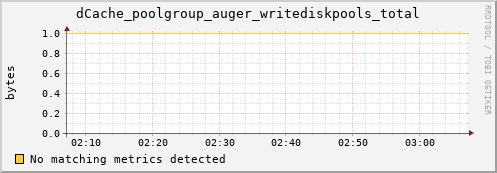 dolphin15.mgmt.grid.surfsara.nl dCache_poolgroup_auger_writediskpools_total