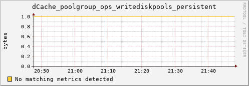 dolphin15.mgmt.grid.surfsara.nl dCache_poolgroup_ops_writediskpools_persistent