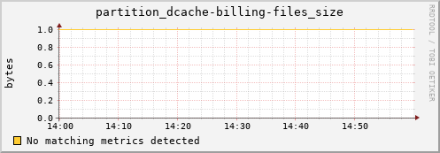 dolphin15.mgmt.grid.surfsara.nl partition_dcache-billing-files_size