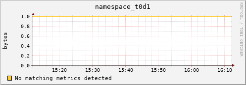 dolphin15.mgmt.grid.surfsara.nl namespace_t0d1