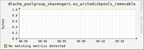 dolphin15.mgmt.grid.surfsara.nl dCache_poolgroup_skavengers.eu_writediskpools_removable