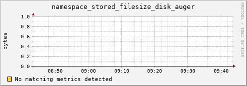 dolphin15.mgmt.grid.surfsara.nl namespace_stored_filesize_disk_auger